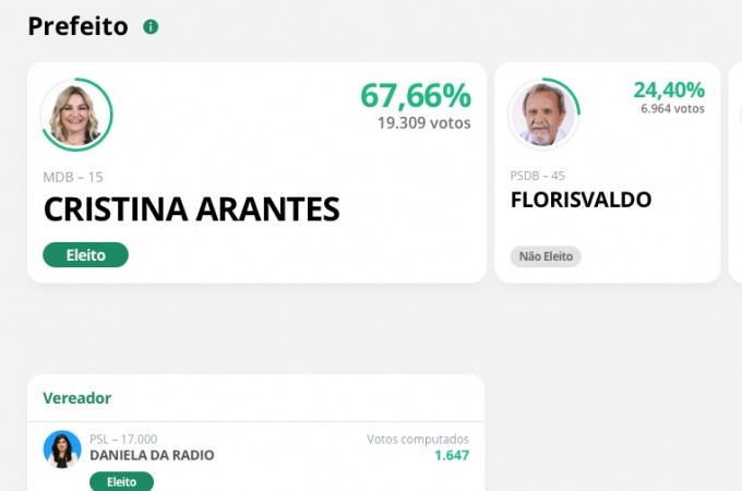 Cristina vence eleio 2020 com 67% dos votos