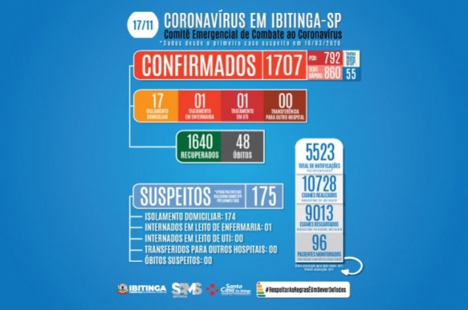 COVID-19: Ibitinga est com 1.707 casos positivos