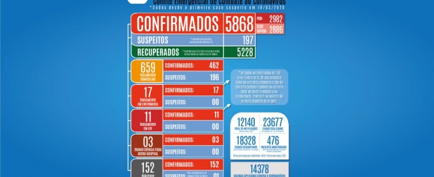 covid-19-com-mais-03-mortes-sobe-para-152-o-total-de-obitos