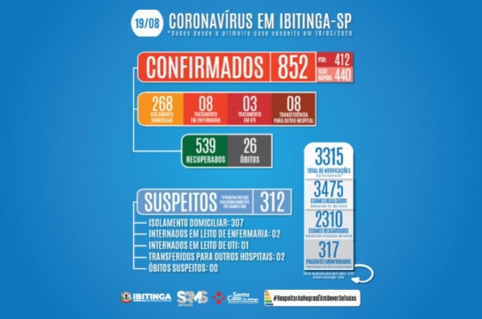 Ibitinga: Com mais 03 mortes, bitos por COVID-19 somam 26 casos