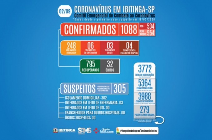 Ibitinga est com 1.088 casos de COVID-19 confirmados