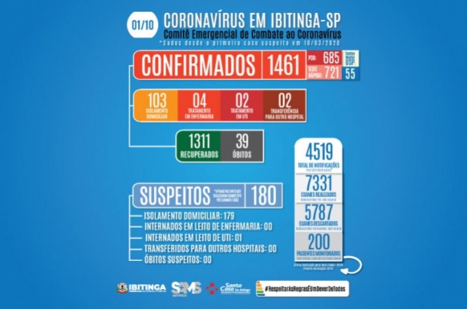COVID-19: Chega a 1.461 o nmero de casos confirmados em Ibitinga