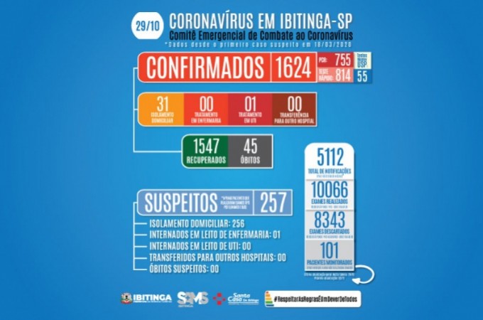   COVID:19: Nmero de casos positivos em Ibitinga chega a 1.624