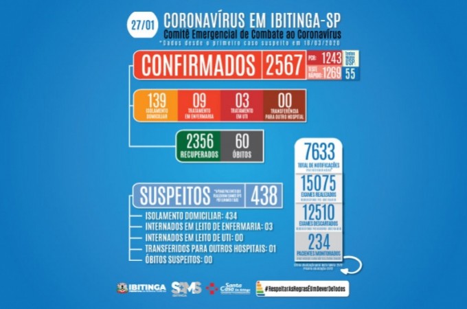 COVID-19: Homem de 35 anos faleceu; esta foi a 60 morte em Ibitinga