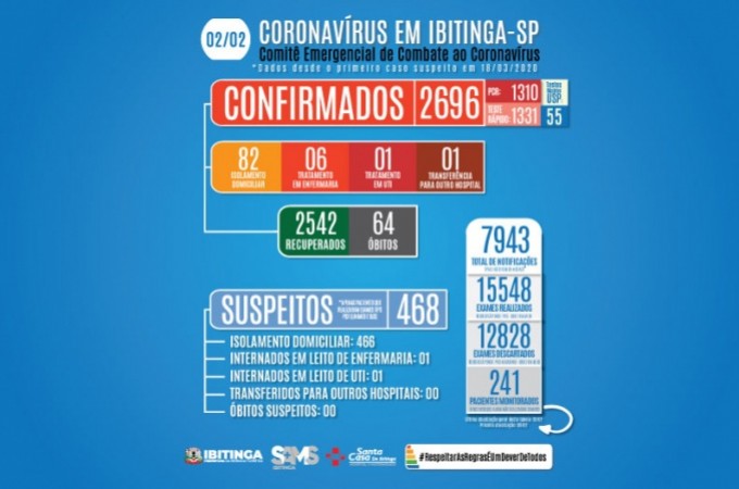 COVID-19: Mais duas pessoas morreram em Ibitinga 