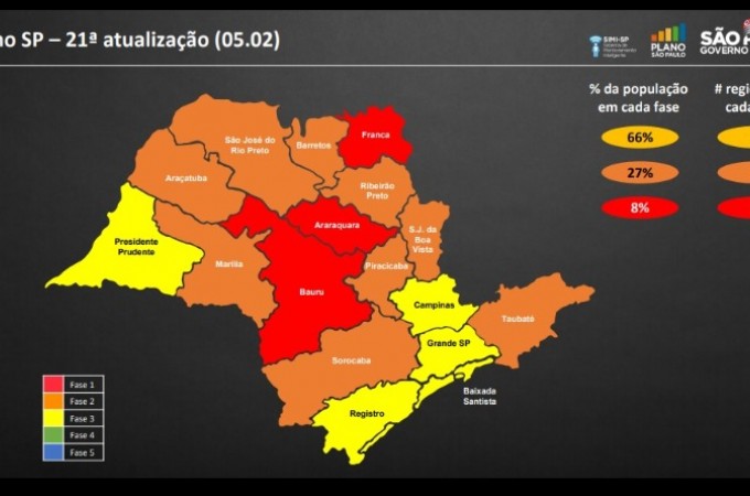 Regio de Araraquara regride para a fase vermelha do Plano SP