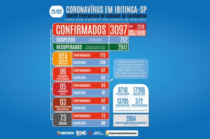 COVID-19: sobe para 73 o nmero de bitos em Ibitinga