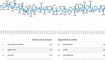 sp-ibitinga-obteve-o-3o-lugar-com-maior-indice-de-isolamento-social