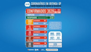 covid-19-uma-mulher-e-um-homem-morreram-total-sobe-para-88-obitos