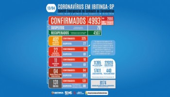 covid-19-mulher-de-60-anos-morreu-sobe-para-131-o-total-de-obitos