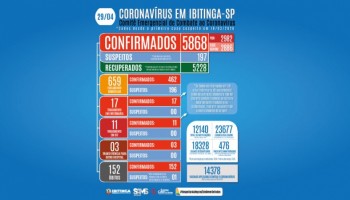 covid-19-com-mais-03-mortes-sobe-para-152-o-total-de-obitos