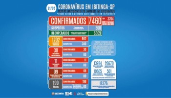 covid-19-com-mais-tres-mortes-sobe-para-199-os-casos-de-obitos