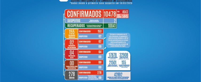 covid-19-sobe-para-278-o-numero-de-obitos