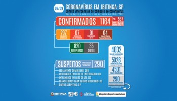 covid-19com-mais-03-mortes-ibitinga-alcanca-1164-casos-e-35-obitos