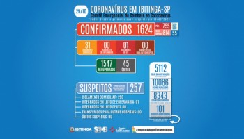 covid19-numero-de-casos-positivos-em-ibitinga-chega-a-1.624